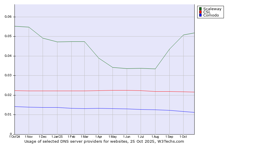 Historical trends in the usage of Scaleway vs. CSL vs. Comodo
