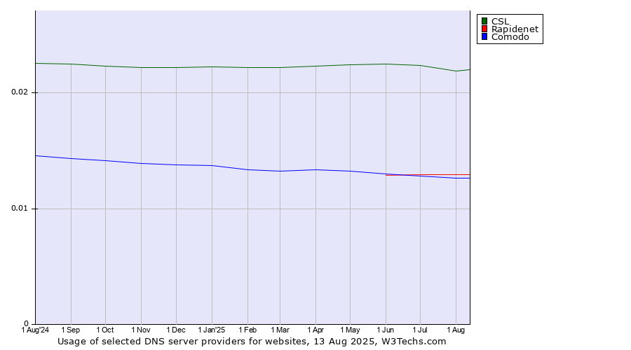 Historical trends in the usage of CSL vs. Rapidenet vs. Comodo