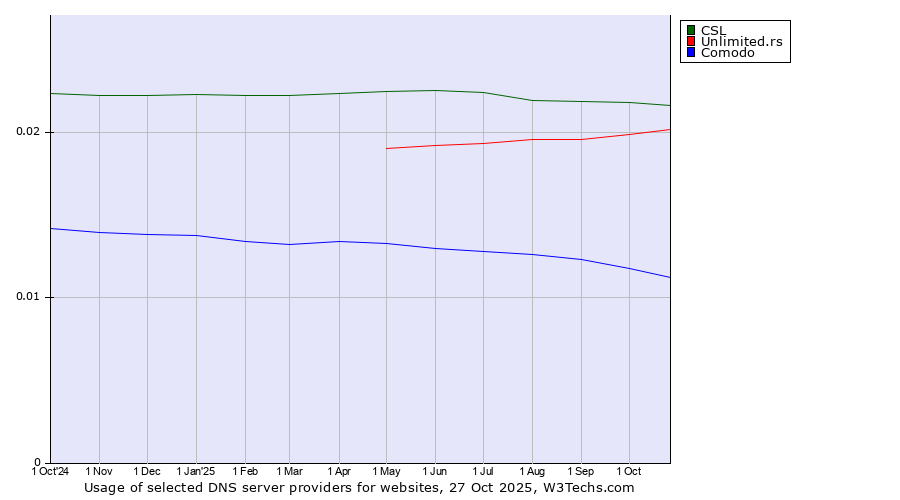Historical trends in the usage of CSL vs. Unlimited.rs vs. Comodo