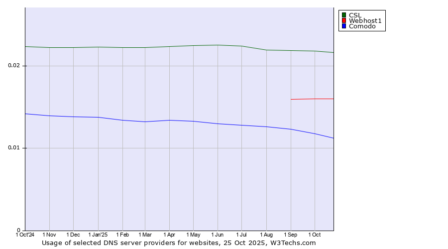 Historical trends in the usage of CSL vs. Webhost1 vs. Comodo