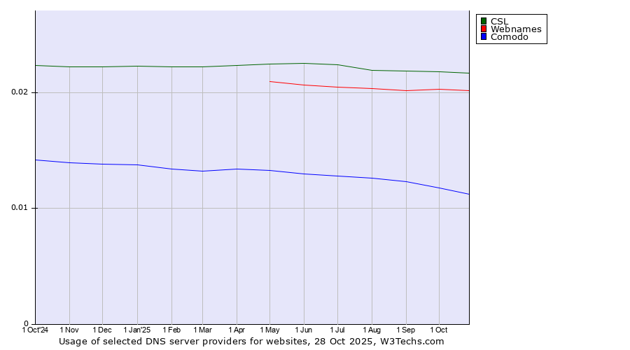 Historical trends in the usage of CSL vs. Webnames vs. Comodo