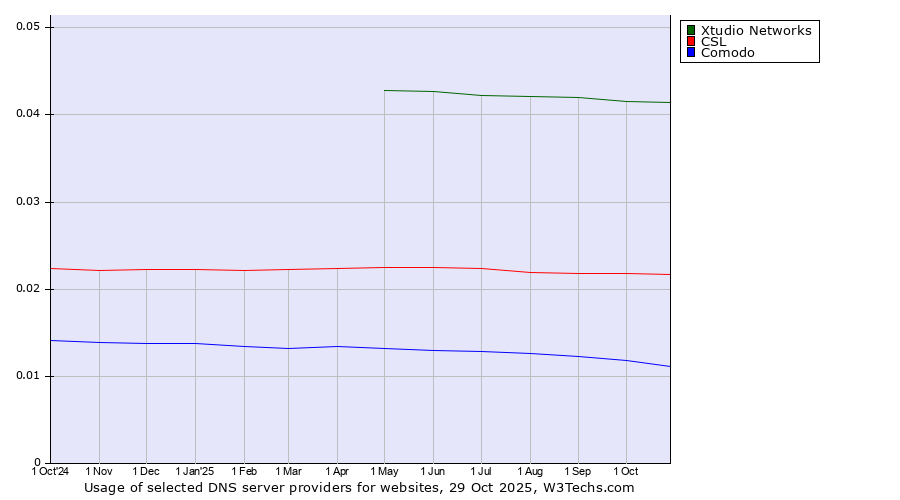 Historical trends in the usage of Xtudio Networks vs. CSL vs. Comodo