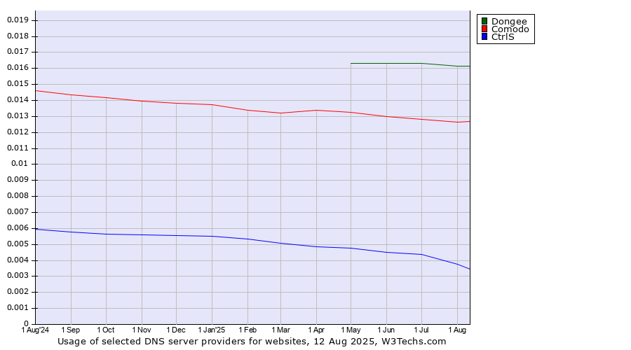 Historical trends in the usage of Dongee vs. Comodo vs. CtrlS