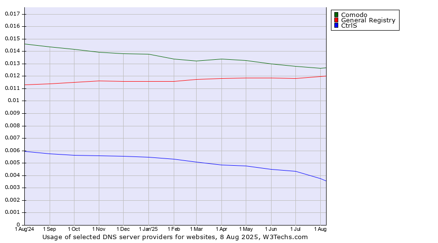 Historical trends in the usage of Comodo vs. General Registry vs. CtrlS