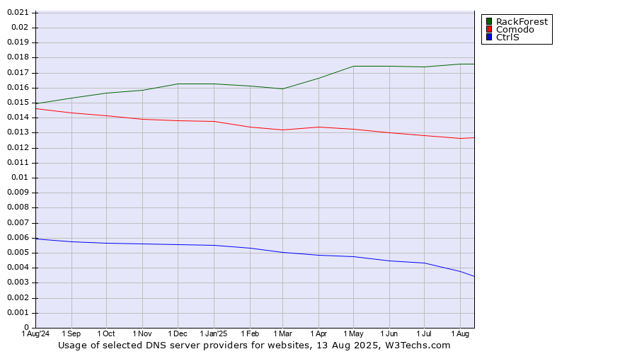 Historical trends in the usage of RackForest vs. Comodo vs. CtrlS