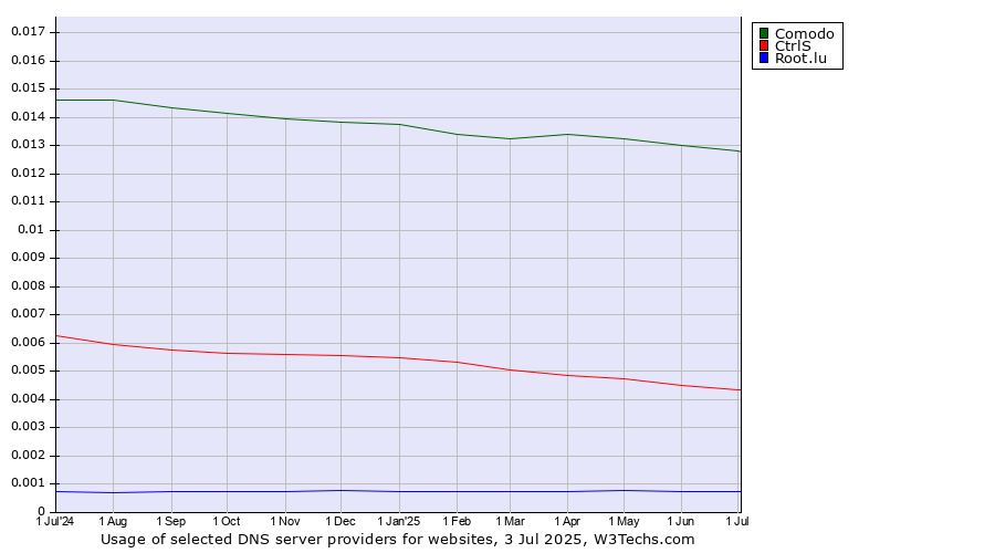 Historical trends in the usage of Comodo vs. CtrlS vs. Root.lu
