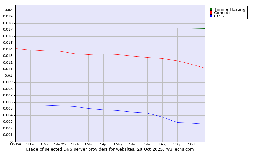Historical trends in the usage of Timme Hosting vs. Comodo vs. CtrlS
