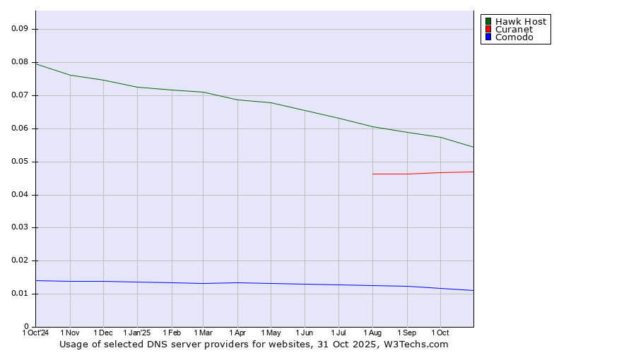 Historical trends in the usage of Hawk Host vs. Curanet vs. Comodo