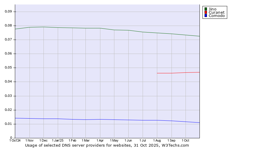 Historical trends in the usage of Jino vs. Curanet vs. Comodo