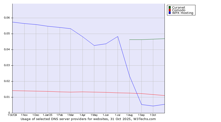 Historical trends in the usage of Curanet vs. Comodo vs. WPX Hosting