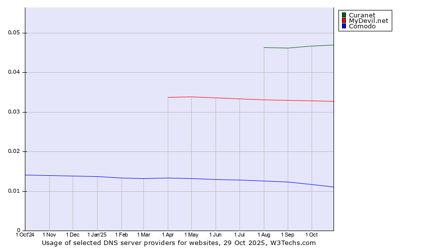 Historical trends in the usage of Curanet vs. MyDevil.net vs. Comodo