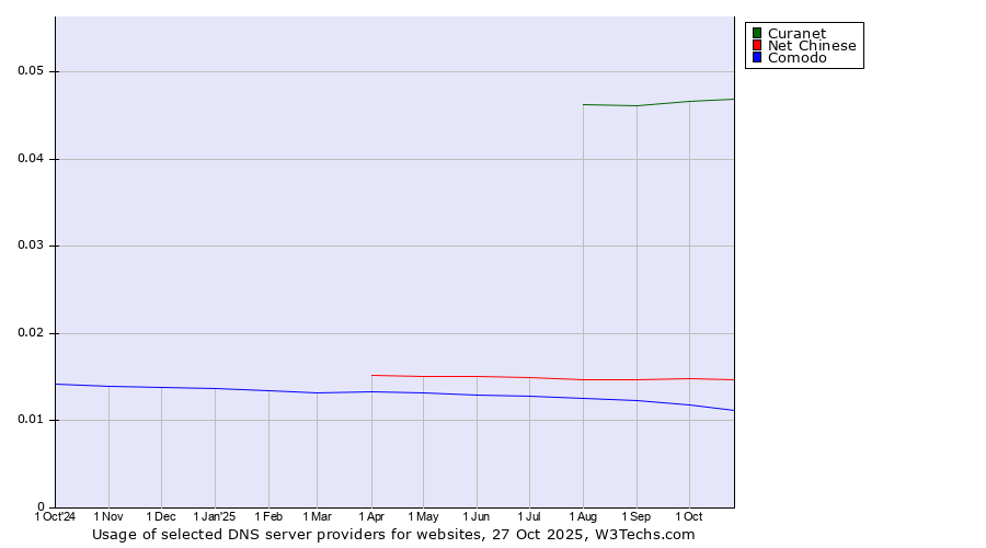 Historical trends in the usage of Curanet vs. Net Chinese vs. Comodo