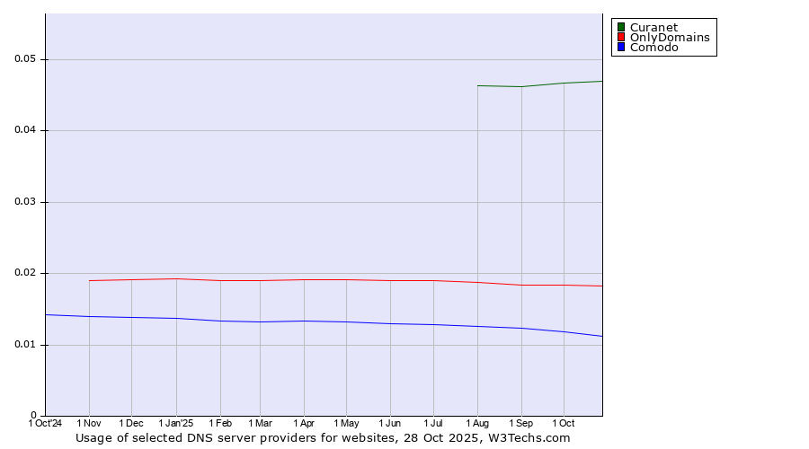 Historical trends in the usage of Curanet vs. OnlyDomains vs. Comodo