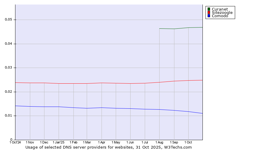 Historical trends in the usage of Curanet vs. Sitezoogle vs. Comodo