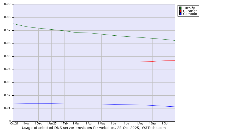 Historical trends in the usage of Turbify vs. Curanet vs. Comodo