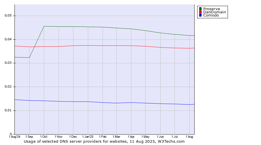 Historical trends in the usage of Proserve vs. DanDomain vs. Comodo