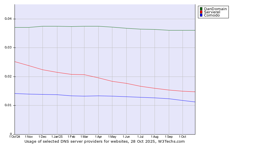 Historical trends in the usage of DanDomain vs. Serverel vs. Comodo