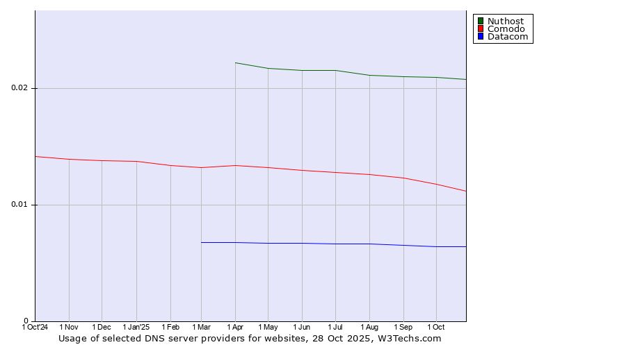 Historical trends in the usage of Nuthost vs. Comodo vs. Datacom