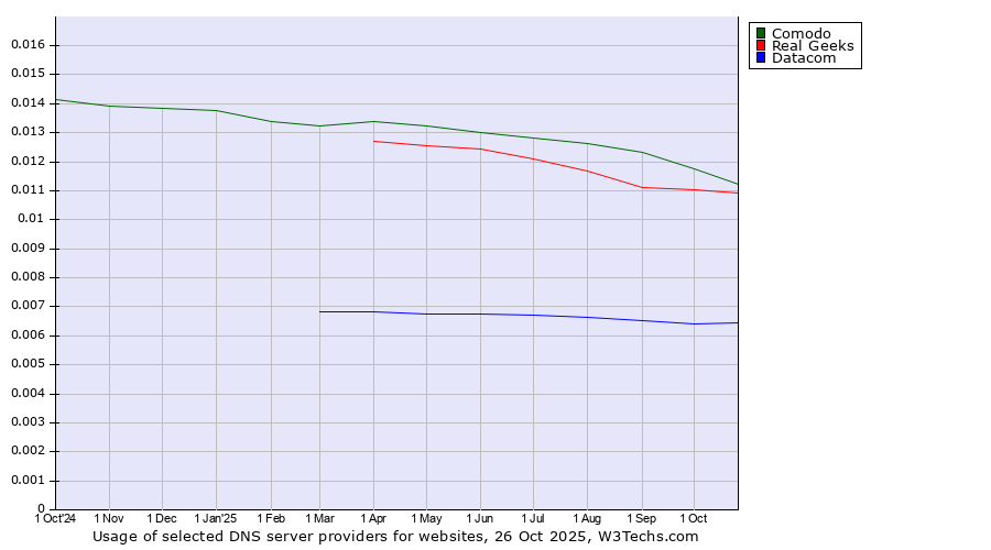 Historical trends in the usage of Comodo vs. Real Geeks vs. Datacom