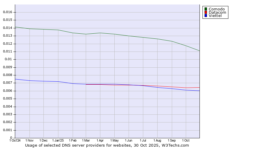 Historical trends in the usage of Comodo vs. Datacom vs. Viettel