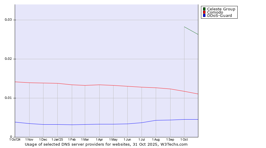 Historical trends in the usage of Celeste Group vs. Comodo vs. DDoS-Guard