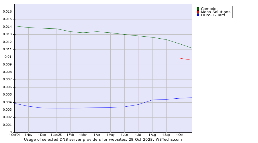 Historical trends in the usage of Comodo vs. Mono Solutions vs. DDoS-Guard