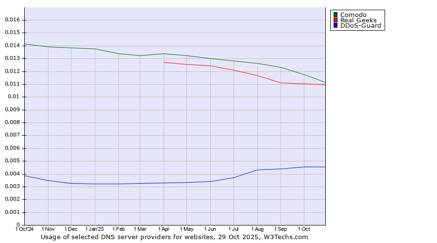 Historical trends in the usage of Comodo vs. Real Geeks vs. DDoS-Guard