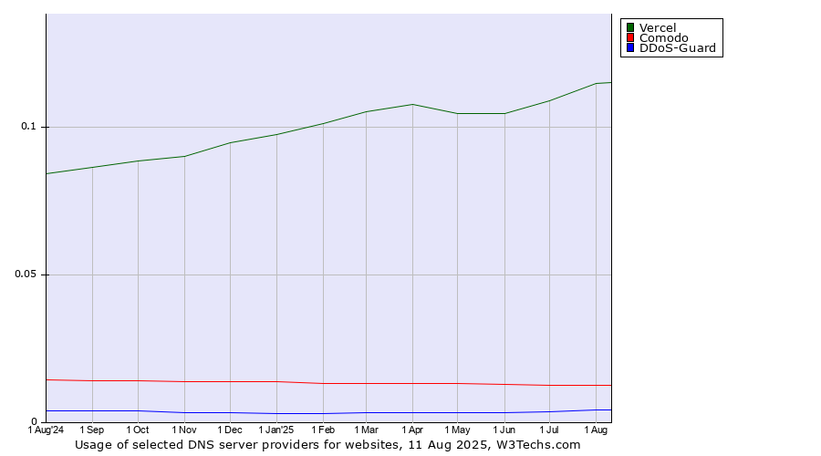 Historical trends in the usage of Vercel vs. Comodo vs. DDoS-Guard