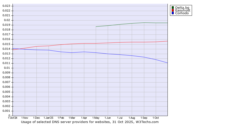 Historical trends in the usage of Delta.bg vs. Easyhost vs. Comodo