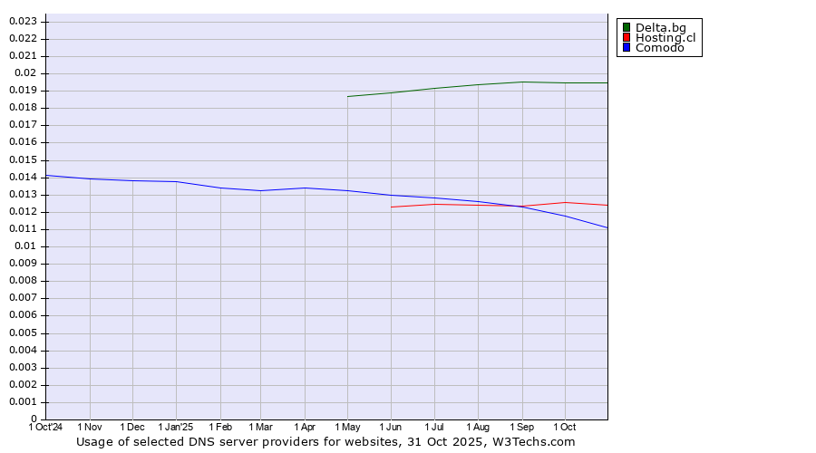 Historical trends in the usage of Delta.bg vs. Hosting.cl vs. Comodo
