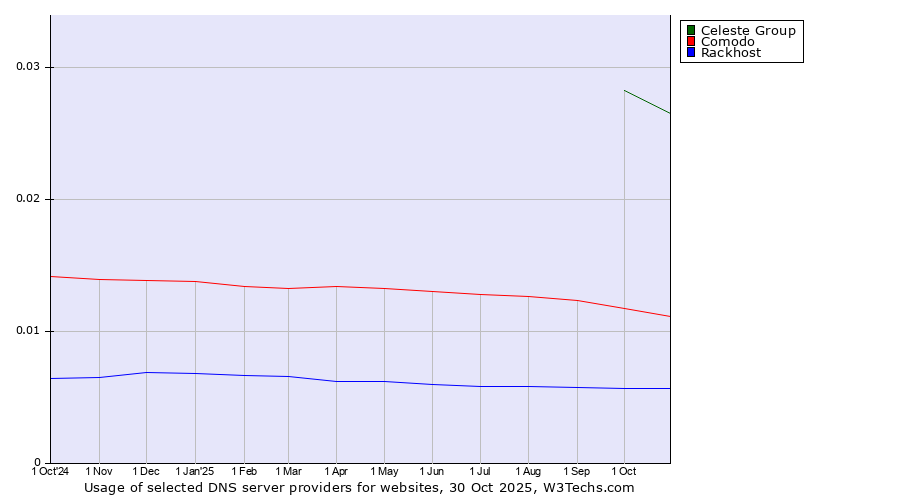 Historical trends in the usage of Celeste Group vs. Comodo vs. Rackhost