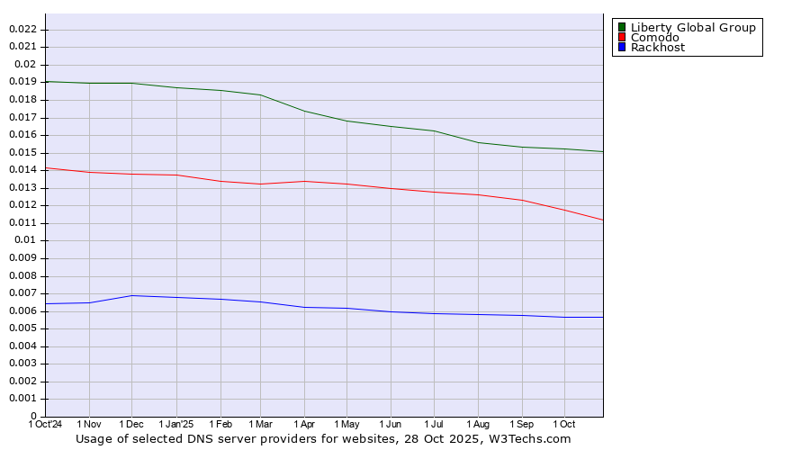 Historical trends in the usage of Liberty Global Group vs. Comodo vs. Rackhost
