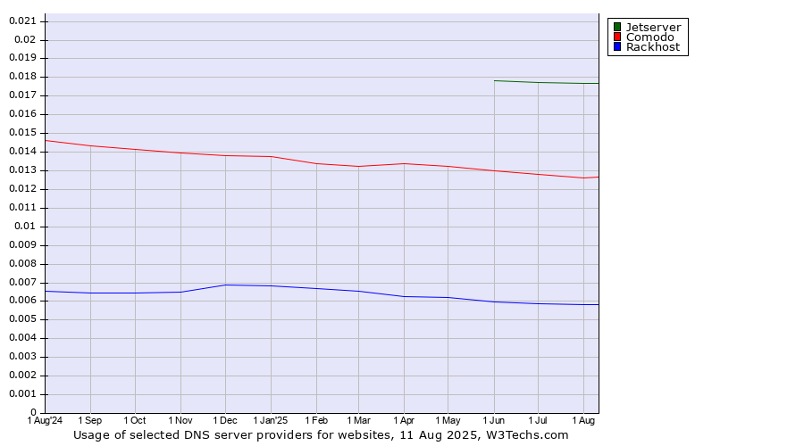 Historical trends in the usage of Jetserver vs. Comodo vs. Rackhost