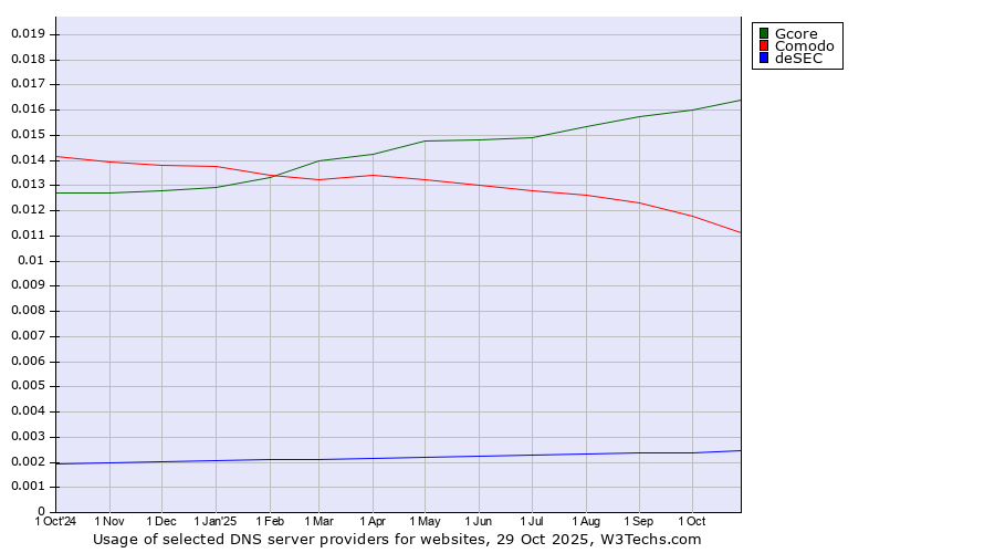 Historical trends in the usage of Gcore vs. Comodo vs. deSEC