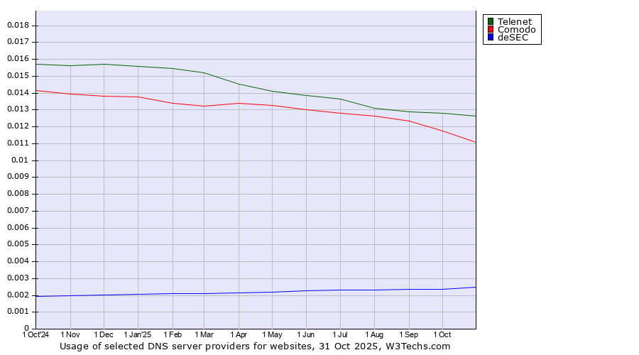 Historical trends in the usage of Telenet vs. Comodo vs. deSEC