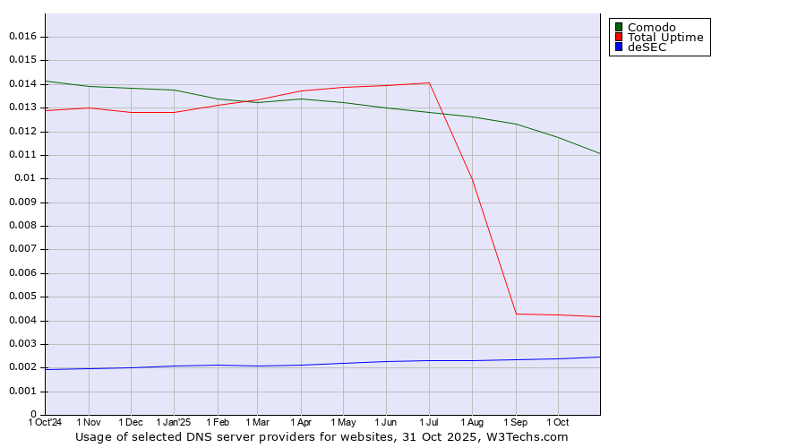 Historical trends in the usage of Comodo vs. Total Uptime vs. deSEC