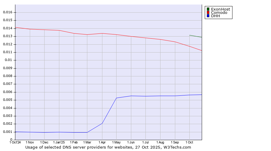 Historical trends in the usage of ExonHost vs. Comodo vs. DHH