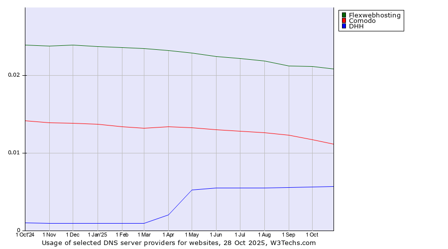 Historical trends in the usage of Flexwebhosting vs. Comodo vs. DHH