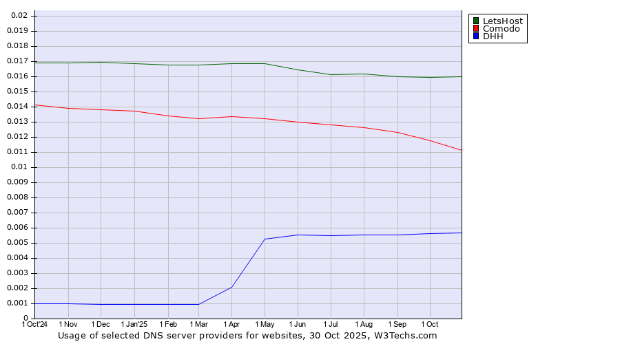 Historical trends in the usage of LetsHost vs. Comodo vs. DHH