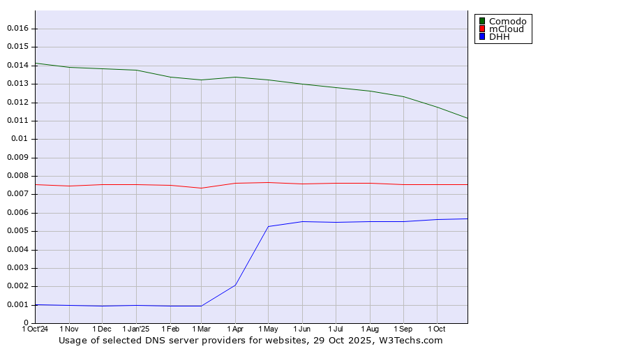 Historical trends in the usage of Comodo vs. mCloud vs. DHH