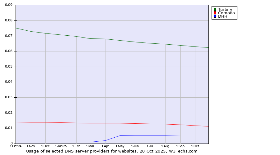 Historical trends in the usage of Turbify vs. Comodo vs. DHH