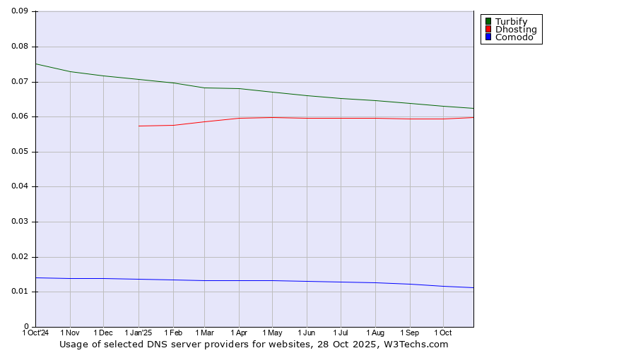 Historical trends in the usage of Turbify vs. Dhosting vs. Comodo