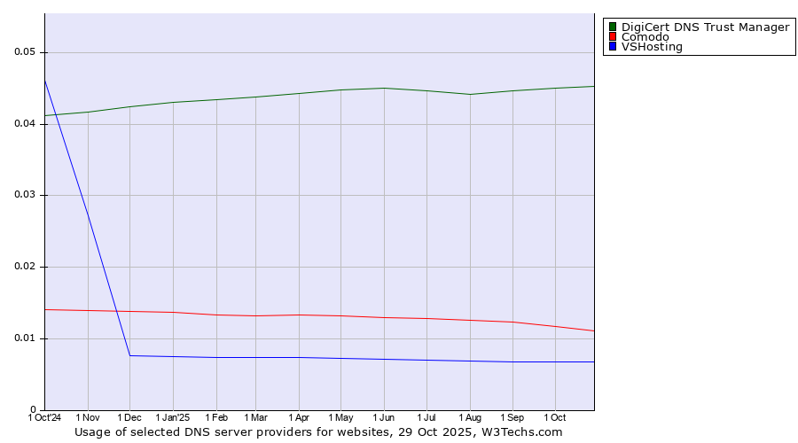 Historical trends in the usage of DigiCert DNS Trust Manager vs. Comodo vs. VSHosting