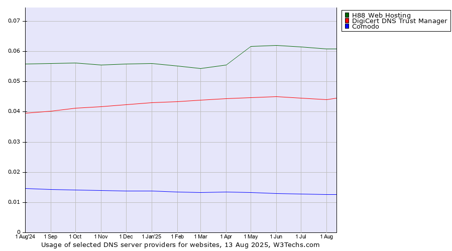 Historical trends in the usage of H88 Web Hosting vs. DigiCert DNS Trust Manager vs. Comodo
