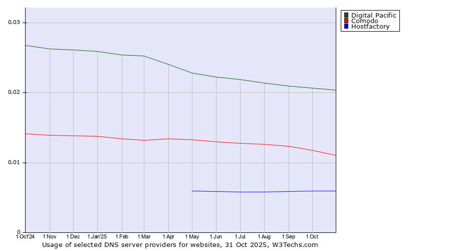 Historical trends in the usage of Digital Pacific vs. Comodo vs. Hostfactory