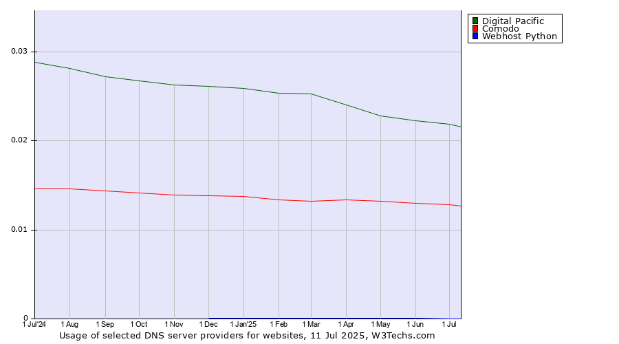 Historical trends in the usage of Digital Pacific vs. Comodo vs. Webhost Python