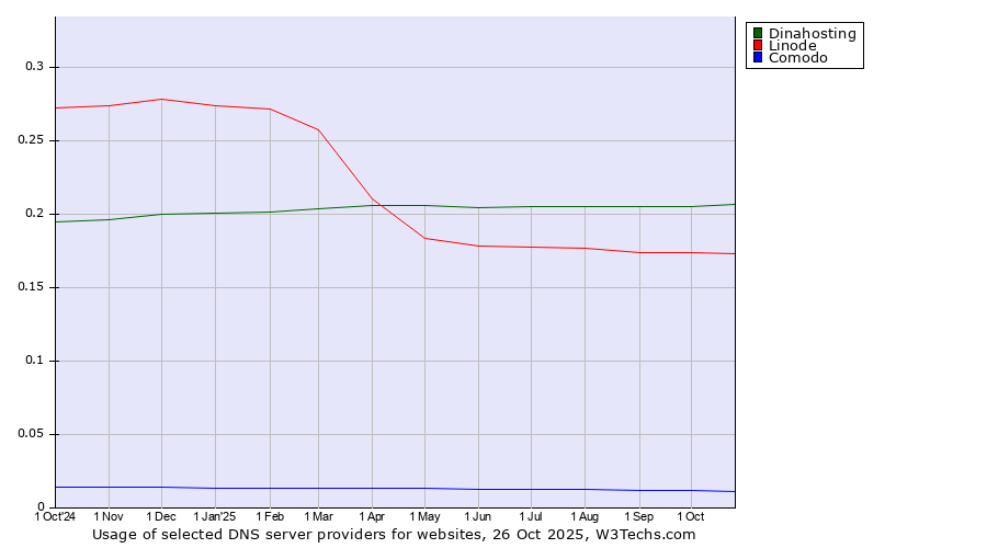 Historical trends in the usage of Dinahosting vs. Linode vs. Comodo