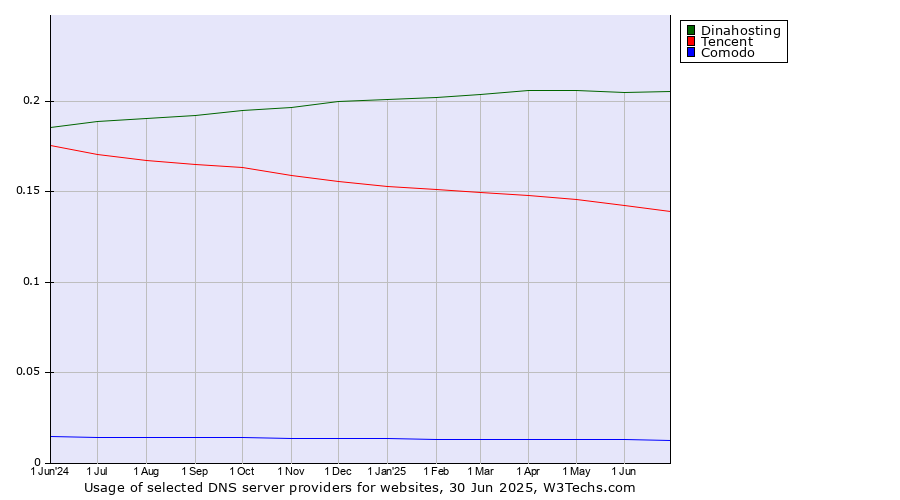 Historical trends in the usage of Dinahosting vs. Tencent vs. Comodo