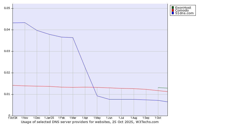 Historical trends in the usage of ExonHost vs. Comodo vs. 51dns.com