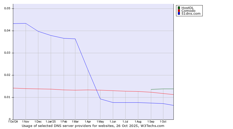 Historical trends in the usage of HostDL vs. Comodo vs. 51dns.com